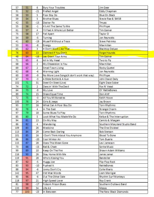 Forge Hounds - Top 200 USA Chart